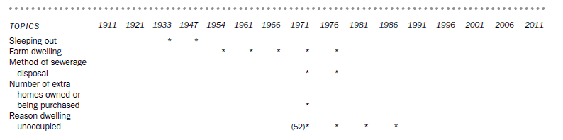 image showing Census Topics 1911-2011