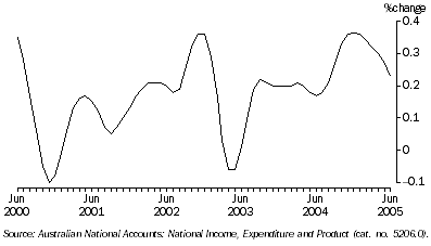 Graph: Employment - month on month trend movements