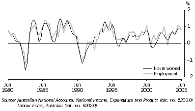 Graph: Hours worked and employment - quarter on quarter trend movements