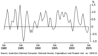 Graph: GDP per hour worked - quarter on quarter trend movements