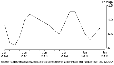 Graph: GDP, volume measure - quarter on quarter trend movements