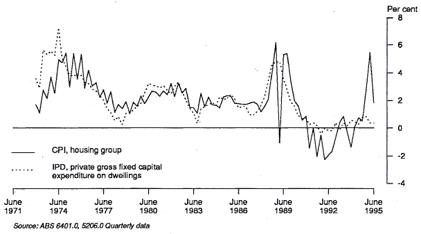 Graph 2 shows the change from previous quarter for CPI Housing group and the IPD for capex on dwellings.