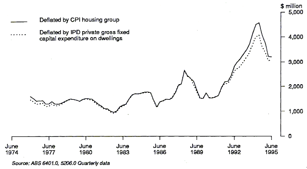 Graph 4 shows the seasonally adjusted real selected housing finance commitments series using the CPI Housing Deflator and the IPD for capex on dwellings