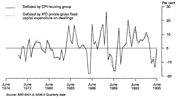 Graph 5 shows the change from previous quarter for the seasonally adjusted real selected housing finance commitments series using the CPI Housing Deflator and the IPD for capex on dwellings