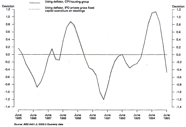 Graph 7 shows the CLIs deviation from long term trend using the CPI Housing Deflator and the IPD for capex on dwellings