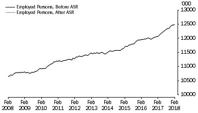 Graph: Graph 1, EMPLOYED PERSONS, Seasonally Adjusted