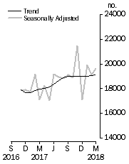 Graph: Dwelling units approved