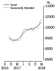 Graph: Private sector houses approved