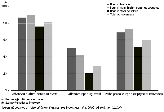 Graph: ATTENDANCE AND PARTICIPATION IN AT LEAST ONE CULTURAL OR SPORTING VENUE OR EVENT (a) (b)—2005–06