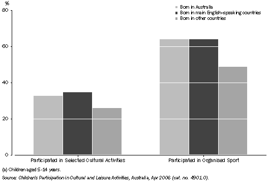 Graph: CHILDREN'S PARTICIPATION IN CULTURAL ACTIVITIES AND SPORT (a), By country of birth—12 months prior to interview in 2006