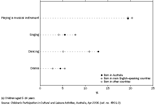 Graph: TYPES OF CULTURAL ACTIVITIES PARTICIPATED IN BY CHILDREN (a), By country of birth—12 months prior to interview in 2006