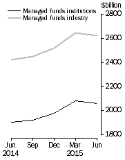 Graph: Managed Funds