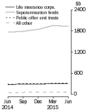 Graph: Unconsolidated Assets, by type of institution