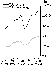 Graph: Value of constrution work done Volume terms  Trend estimates