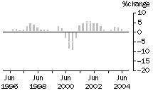 Graph: Construction work done, chain volume measures, trend percentage change, total construction