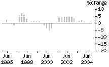 Graph: Construction work done, chain volume measures, trend percentage change, Engineering