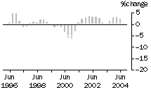 Graph: Construction work done, chain volume measures, trend percentage change, Non-residential building