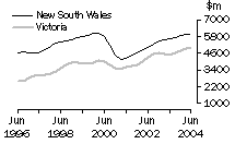 Graph: Construction work done, Chain volume measures, trend estimates, New South Wales and Victoria