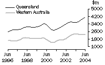 Graph: Construction work done, Chain volume measures, trend estimates, Queensland and Western Australia