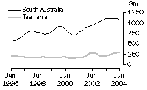 Graph: Construction work done, Chain volume measures, trend estimates, South Australia and Tasmania