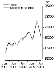 Graph: Value of work done, Chain volume measures