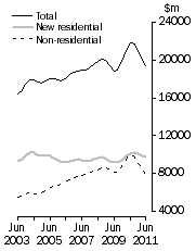 Graph: Value of work done, Chain volume measures—Trend estimates