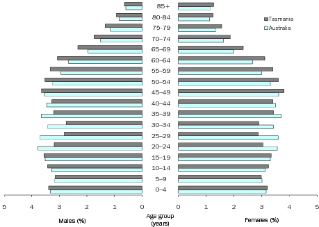 Diagram: AGE AND SEX DISTRIBUTION (%), Tasmania and Australia—30 June 2009