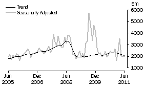 Graph: Non-residential building