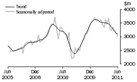 Graph: New residential building