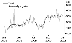 Graph: Alterations and additions to residential buildings