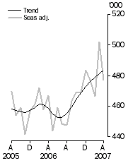 Graph: Visitor arrivals, Short-term