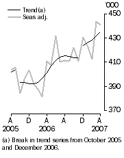 Graph: Resident departures, Short-term