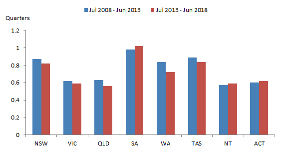 Graph 3: Average commencement times of new houses, five year averages, states and territories