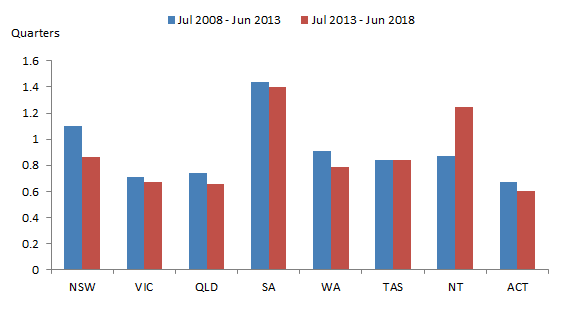  Graph 4: Average commencement times of new townhouses, five year averages, states and territories