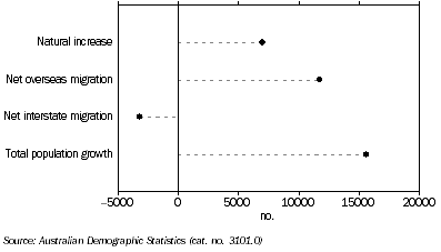 Graph: POPULATION GROWTH, South Australia - Year ended December 2010