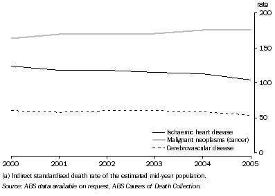 Graph: Deaths per 100,000, Cancer, Heart and Cerebrovascular disease(a)