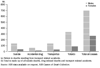 Graph: Selected Causes of death, By persons aged 15–34 years—2005