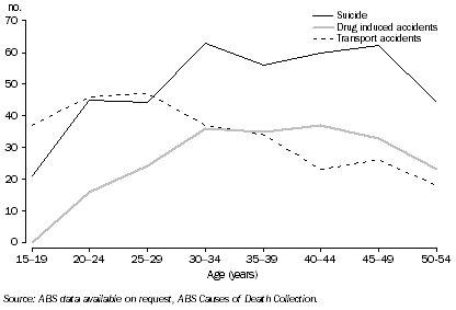 Graph: Selected Causes of Death, Persons aged 15-54 years—2005