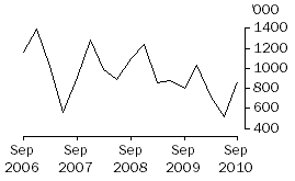 Graph: EXPORTS OF LIVE SHEEP