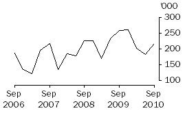 Graph: EXPORTS OF LIVE CATTLE