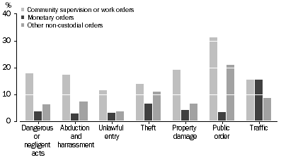 Graph: DEFENDANTS PROVEN GUILTY, Selected principal offence by non-custodial sentence