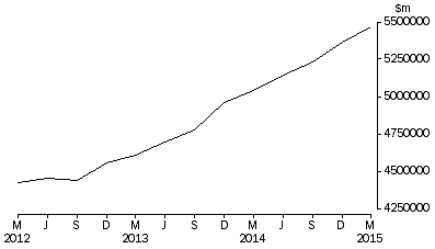 Graph: Total value of dwelling stock