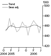 Graph: Visitor Arrivals, Short-term