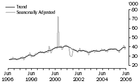 Graph: Short-Term Visitor Arrivals - United States of America