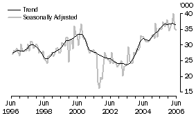 Graph: Short-Term Visitor Departures - United States of America