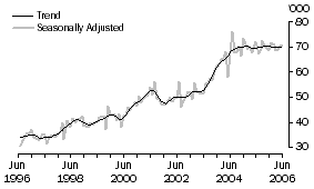 Graph: Short-Term Visitor Departures - New Zealand