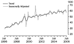 Graph: Short-Term Visitor Arrivals - United Kingdom