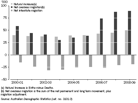 COMPONENTS OF POPULATION CHANGE