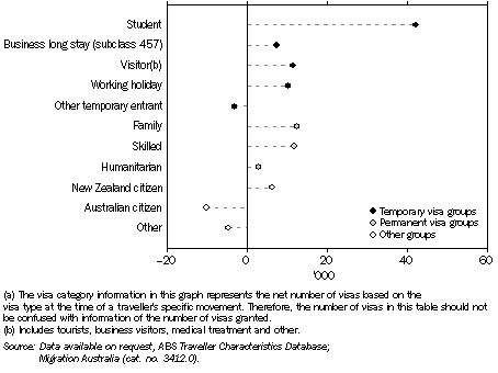 VISA GROUPS CONTRIBUTING TO NOM, NSW, 2007-08