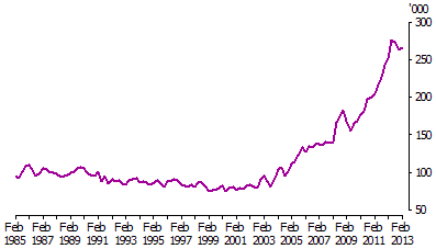 Line graph of number of people employed in the mining industry